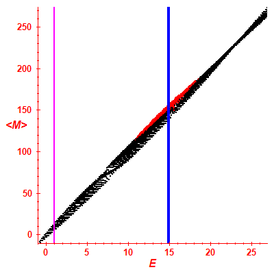 Peres lattice <M>